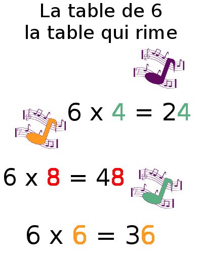 Table De Multiplication En Ligne Meilleur De Exercice Apprendre La Table De Multiplication Du 6