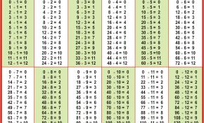 Tables De Multiplication À Imprimer Nice Tables D Additions De Soustractions De Multiplications Et